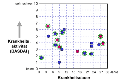 Krankheitsaktivität BASDAI über Krankheitsdauer