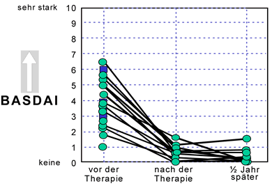 Krankheitsaktivität BASDAI vor, whrend und nach der Therapie