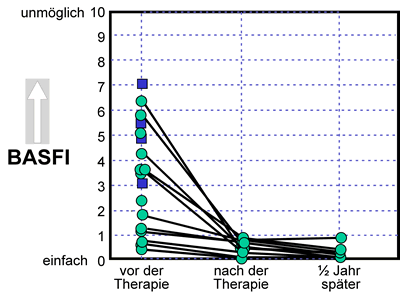 Krankheitsaktivität BASFI vor, whrend und nach der Therapie