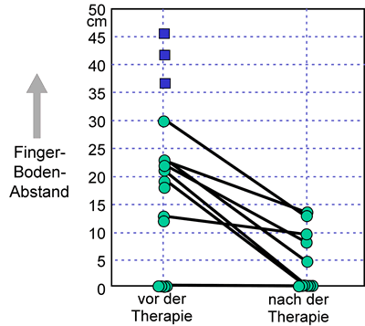 Finger-Boden-Abstand vor und nach der Therapie