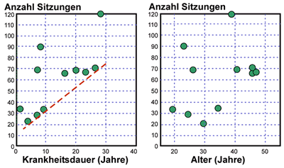 Finger-Boden-Abstand vor und nach der Therapie