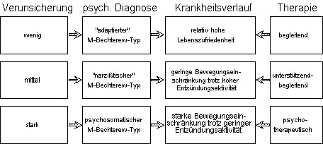 Drei verschiedene Morbus-Bechterew-Persönlichkeitsmuster nach Dr. Wolfgang Eich