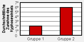 Bild 1: Zunahme des Kyphosewinkels innerhalb von 510 Jahren nach Radium-224-Therapie (Gruppe 1) bzw. ohne Radium-Therapie (Gruppe2)