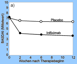 Bild 4 a) Durchschnittliche Krankheitsaktivität (BASDAI)
vor und nach Beginn der Therapie, bei der von 70 Patienten mit schwerer
Spondylitis ankylosans je 35 mit Infliximab bzw. Placebo behandelt wurden.