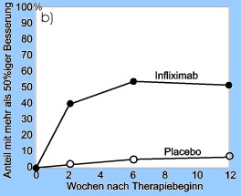 Bild 4 b) Anteil der Patienten mit mehr als 50%iger Besserung in den beiden Gruppen.