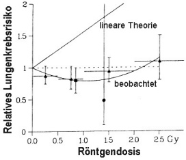 Bild 3: DieLungenkrebshufigkeit bei 56 000 Patientinnen, die sich wegen eines Brustkrebs einer Strahlentherapie unterzogen hatten, und bei 38 000 Patienten, die wegen einer Tuberkulose durchleuchtet worden waren, im Vergleich zu einer ebenso groen Zahl unbestrahlter Patienten (Risiko = 1). Die Kreuze an den Messwerten geben die Streuung der Einzelwerte an. Die geringste Lungenkrebshufigkeit trat bei etwa 1 Gray auf, dem 400-fachen der durchschnittlichen natrlichen Strahlenbelastung in Deutschland.
