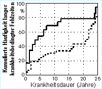 Bild 1: Kumulierte Häufigkeit langer Fehlzeiten für 65 Patienten
mit Beteiligung von mehr als 2 peripheren Gelenken () und 39 Patienten
mit Beteiligung von höchstens 2 peripheren Gelenken (- - - -), in
Abhängigkeit von der Krankheitsdauer