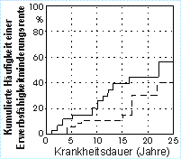 Bild 2: Kumulierte Häufigkeit der Zuerkennung einer EU-Rente für
50 Patienten ohne Rehabilitationsmaßnahme () und 88 Patienten
mit berufsfördernder Rehabilitation (- - -), in Abhängigkeit
von der Krankheitsdauer