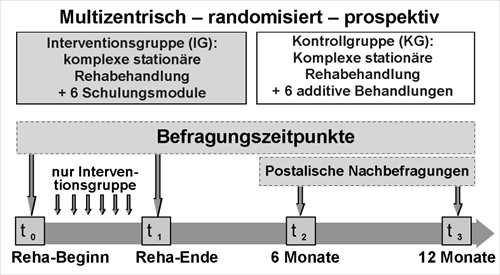 Bild 1: Das Studiendesign. Die Interventionsgruppe (IG, geschulte Patienten) bestand aus 167 Patienten, die Kontrollgruppe (KG, ohne Schulung) aus 156 Patienten