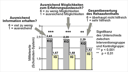 Bild 2: Bewertung der Information, des Erfahrungsaustauschs und der Rehabilitationsmanahme insgesamt 6 Monate nach Ende des Reha-Aufenthalts durch die Patienten der Interventionsgruppe (IG: mit Schulungsprogramm) und der Kontrollgruppe, (KG: ohne Schulungsprogramm)