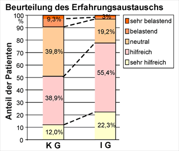 Bild 3: Verteilung der nachtrglichen Bewertung des Erfahrungsaustauschs 6 Monate nach Ende des Reha-Aufenthalts durch die Patienten der Interventionsgruppe (IG: mit Schulungsprogramm) und der Kontrollgruppe (KG: ohne Schulungsprogramm)