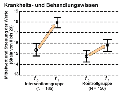 Bild 4: Vernderung im Krankheits- und Behandlungswissen vom Beginn (t0) bis zum Ende (t1) des Rehabilitationsaufenthalts, getrennt fr die Patienten der Interventionsgruppe (mit Schulungsprogramm) und der Kontrollgruppe (ohne Schulungsprogramm. Mittelwerte und Streuung