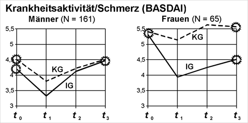 Bild 5: Zeitliche Vernderung der mittleren Krankheitsaktivitt, getrennt nach Geschlecht und Teilnahme (IG) oder Nichtteilnahme KG) am Schulungsprogramm