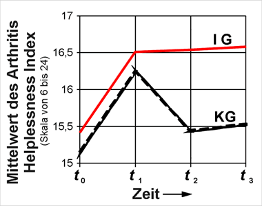 Bild 6: Vernderungen der berzeugung, mit der Krankheit zurechtzukommen, vom Beginn der Reha-Manahme (t0) bis 12 Monate nach der Rehabilitations-Manahme (t3), fr die Gruppen mit (IG) und ohne (KG) Schulungsprogramm