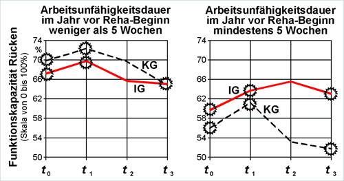 Bild 7: Vernderung der Funktionsfhigkeit im Zeitverlauf, getrennt nach Dauer der Arbeitsunfhigkeit im Jahr vor Beginn der Rehabilitationsmanahme