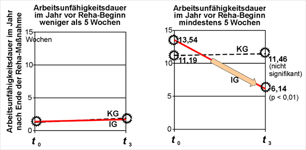 Bild 8: Abhngigkeit der Arbeitsunfhigkeitdauer im Jahr nach der Rehabilitationsmanahme von der Teilnahme am Schulungsprogramm und von der Arbeitsunfhigkeitdauer im Jahr vor der Rehabilitationsmanahme