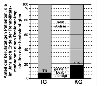 Bild 9: Zahl der bereits erfolgten bzw. geplanten Rentenantragstellungen in den 12 Monate nach Rehabilitation, getrennt fr die Patienten mit (IG) und ohne (KG) Patientenschulung