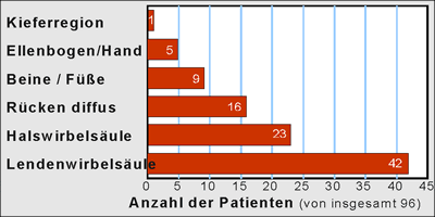 Bild 1: Ort der ersten Beschwerden bei der Fibromyalgie. Quelle: J. Kelemen, T. Stratz, W. Mller; Sekundre Fibromyalgien. Fortschr Med (Orig) 116 (1998) 3136